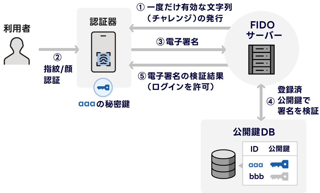 FIDO認証の処理フロー図