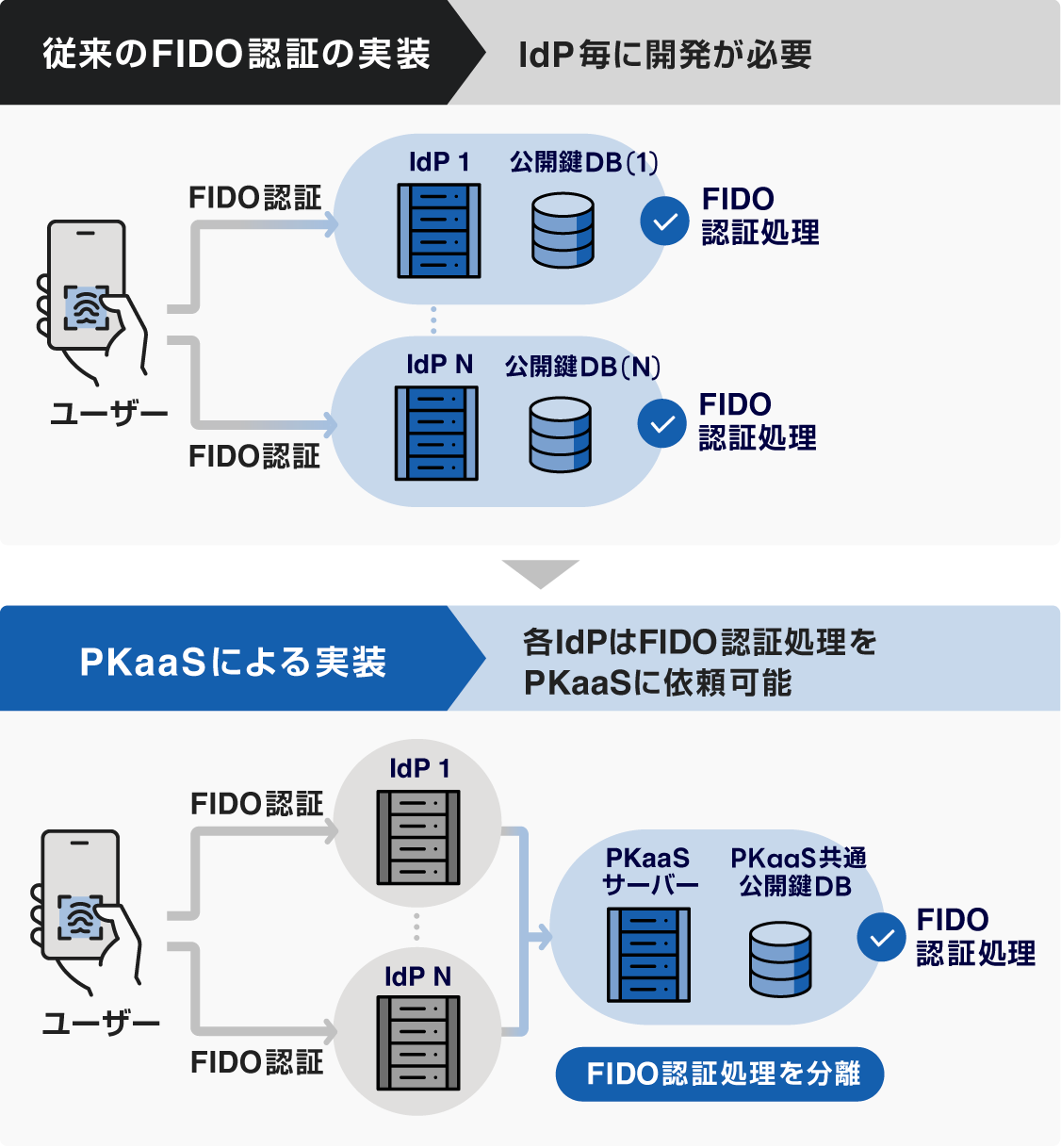 PKaaSを利用した際のFIDO認証用公開鍵の保存場所を示す図