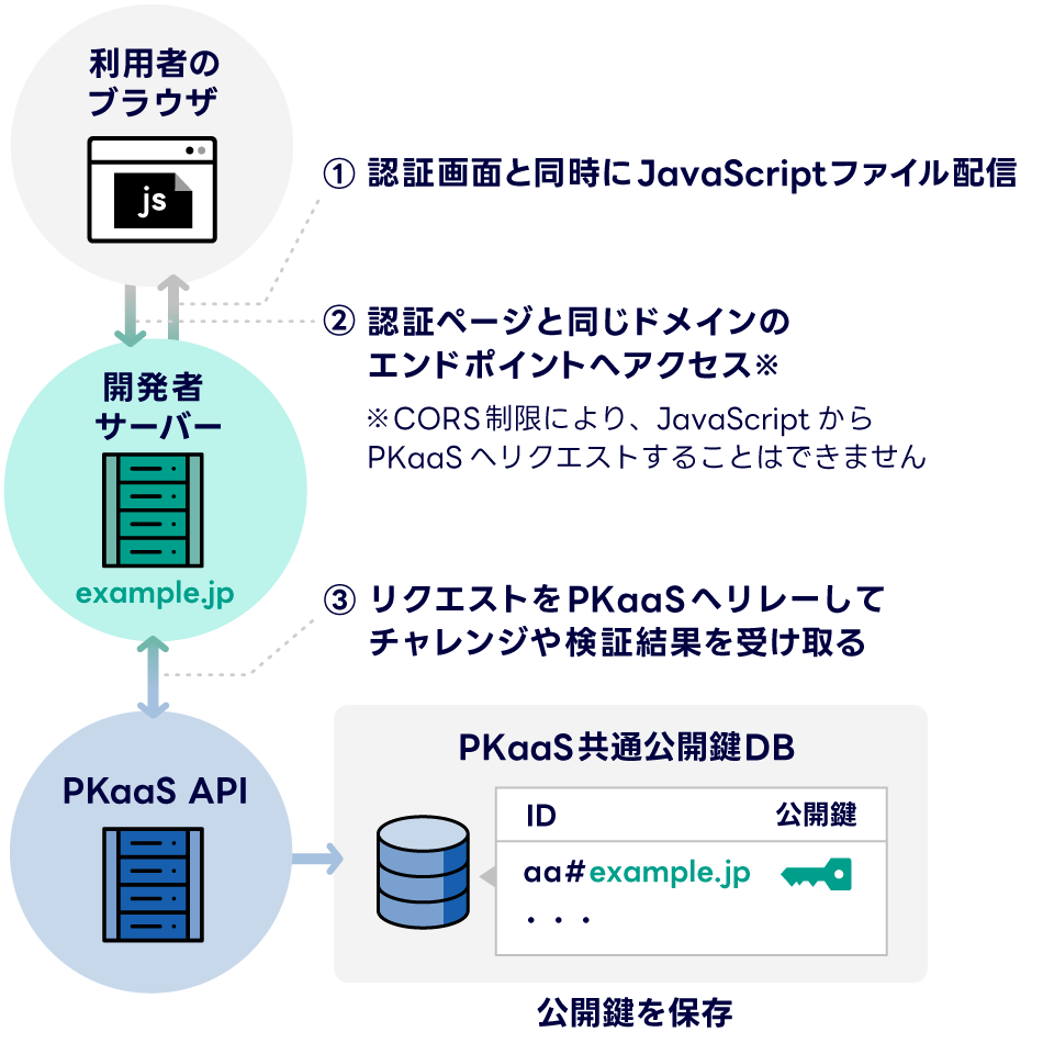 API版を利用した際の認証システム全体の構成例