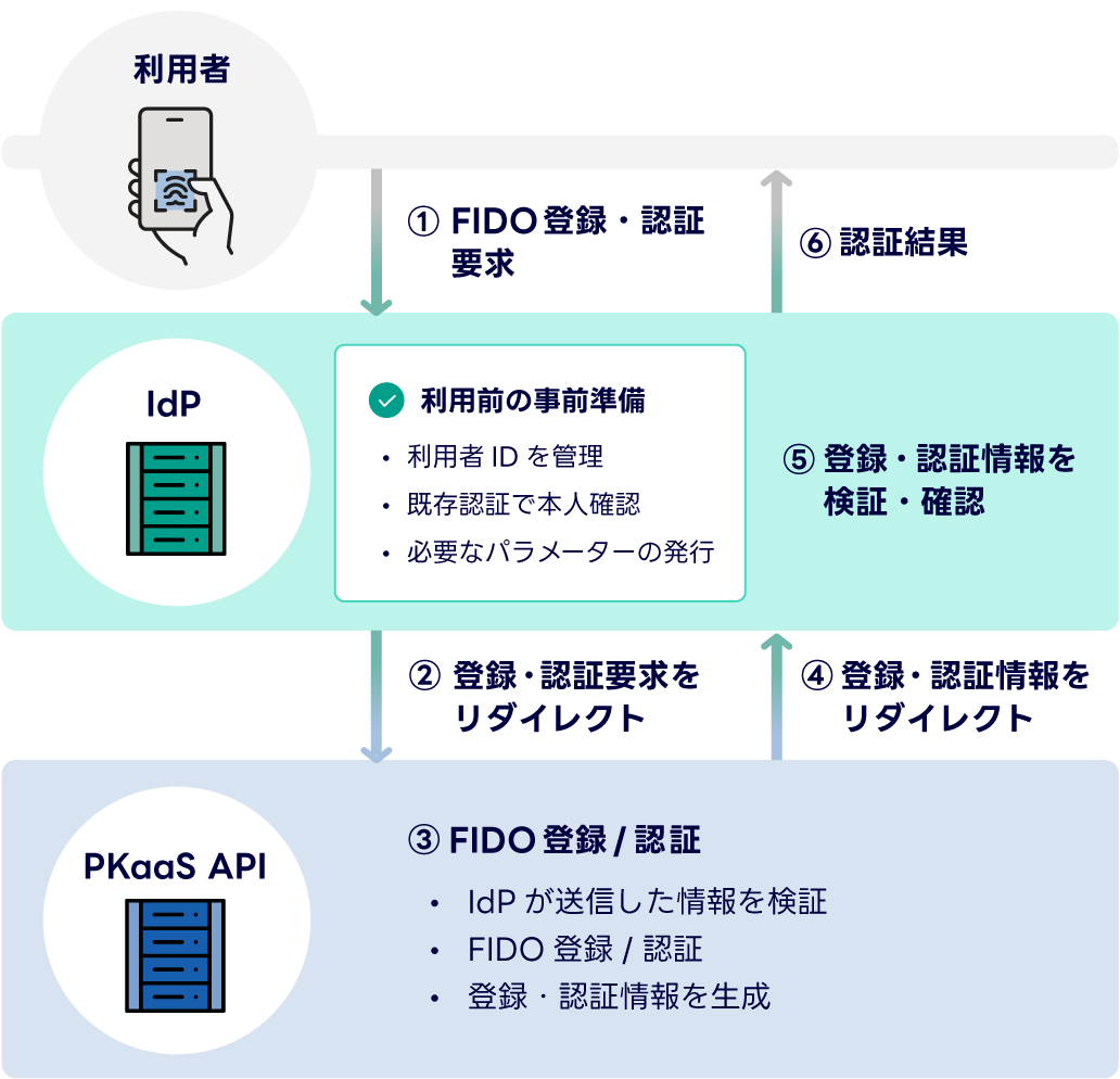 リダイレクト版概要図