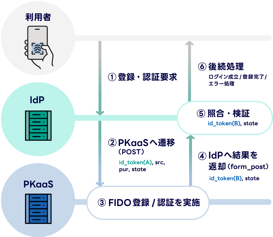リダイレクト版処理フロー図